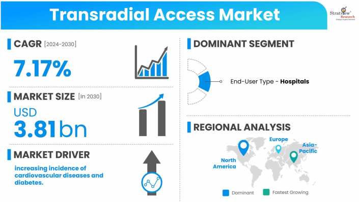 Transradial-Access-Market-Dynamics